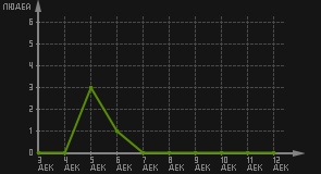статистика посещаемости страниц автора (посетителей/дата)