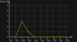 статистика посещаемости страниц автора (визитов/дата)