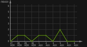 статистика посещаемости страниц автора (посетителей/дата)
