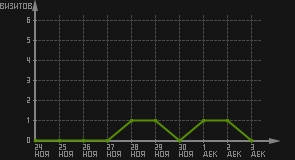 статистика посещаемости страниц автора (визитов/дата)