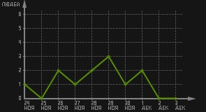 статистика посещаемости страниц автора (посетителей/дата)