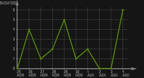 статистика посещаемости страниц автора (визитов/дата)