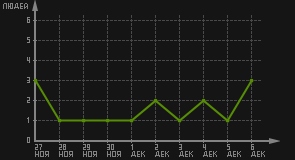 статистика посещаемости страниц автора (посетителей/дата)