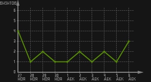 статистика посещаемости страниц автора (визитов/дата)