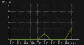 статистика посещаемости страниц автора (посетителей/дата)