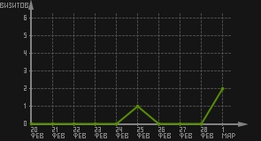 статистика посещаемости страниц автора (визитов/дата)