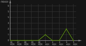 статистика посещаемости страниц автора (посетителей/дата)