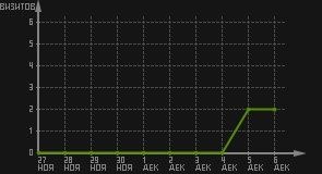 статистика посещаемости страниц автора (визитов/дата)