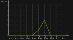 статистика посещаемости страниц автора (посетителей/дата)