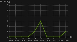 статистика посещаемости страниц автора (визитов/дата)