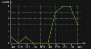 статистика посещаемости страниц автора (посетителей/дата)