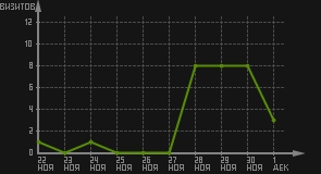 статистика посещаемости страниц автора (визитов/дата)