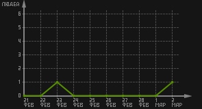 статистика посещаемости страниц автора (посетителей/дата)