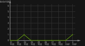 статистика посещаемости страниц автора (визитов/дата)