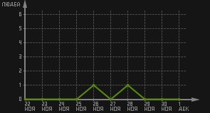 статистика посещаемости страниц автора (посетителей/дата)