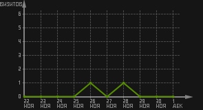 статистика посещаемости страниц автора (визитов/дата)
