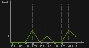 статистика посещаемости страниц автора (посетителей/дата)