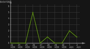 статистика посещаемости страниц автора (визитов/дата)