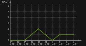 статистика посещаемости страниц автора (посетителей/дата)