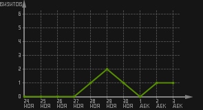 статистика посещаемости страниц автора (визитов/дата)