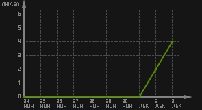 статистика посещаемости страниц автора (посетителей/дата)