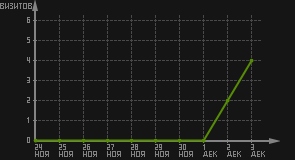 статистика посещаемости страниц автора (визитов/дата)
