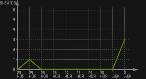 статистика посещаемости страниц автора (визитов/дата)