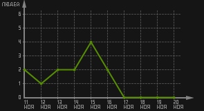 статистика посещаемости страниц автора (посетителей/дата)