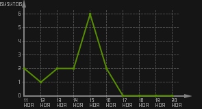статистика посещаемости страниц автора (визитов/дата)