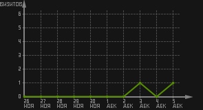 статистика посещаемости страниц автора (визитов/дата)