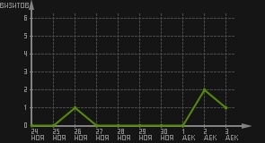статистика посещаемости страниц автора (визитов/дата)