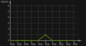 статистика посещаемости страниц автора (посетителей/дата)