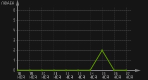 статистика посещаемости страниц автора (посетителей/дата)