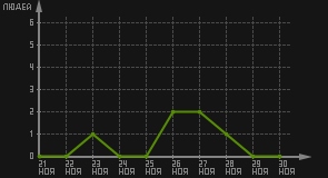 статистика посещаемости страниц автора (посетителей/дата)