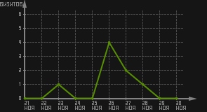 статистика посещаемости страниц автора (визитов/дата)