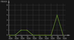 статистика посещаемости страниц автора (посетителей/дата)