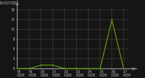 статистика посещаемости страниц автора (визитов/дата)