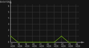 статистика посещаемости страниц автора (визитов/дата)