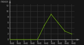 статистика посещаемости страниц автора (посетителей/дата)