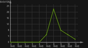 статистика посещаемости страниц автора (визитов/дата)