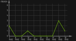 статистика посещаемости страниц автора (посетителей/дата)