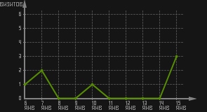 статистика посещаемости страниц автора (визитов/дата)