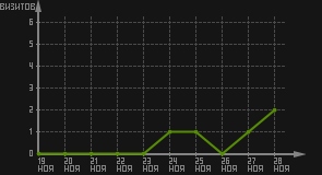 статистика посещаемости страниц автора (визитов/дата)