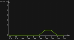 статистика посещаемости страниц автора (визитов/дата)