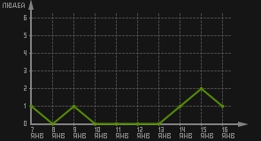 статистика посещаемости страниц автора (посетителей/дата)