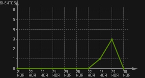 статистика посещаемости страниц автора (визитов/дата)