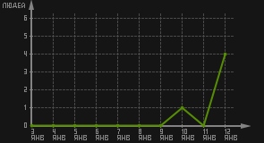 статистика посещаемости страниц автора (посетителей/дата)