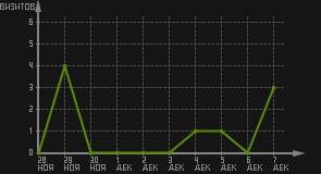 статистика посещаемости страниц автора (визитов/дата)