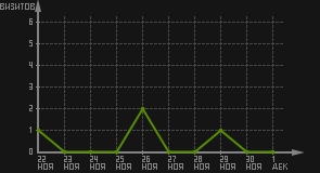 статистика посещаемости страниц автора (визитов/дата)