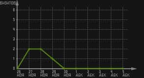 статистика посещаемости страниц автора (визитов/дата)